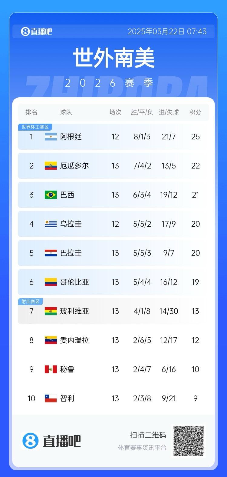 強(qiáng)！厄瓜多爾開局被扣3分，目前3連勝6場不敗，超巴西暫排第二