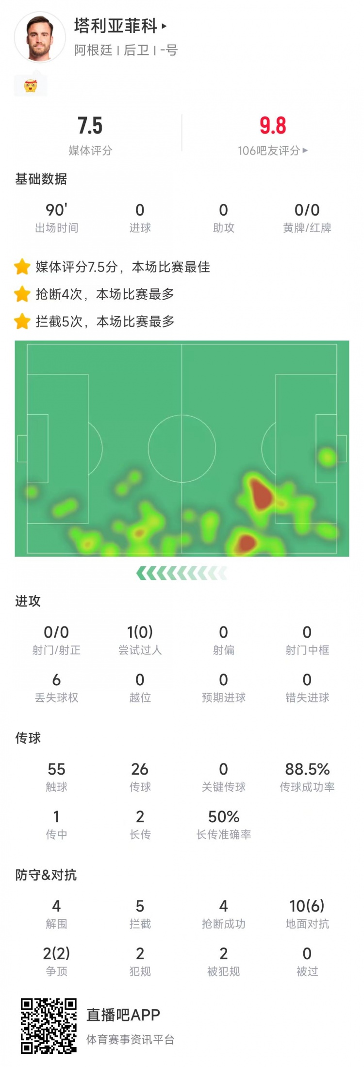 塔利亞菲科數(shù)據(jù)：搶斷4次、攔截5次全場最多，12次對抗8次成功