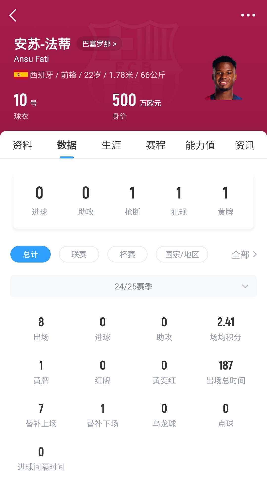 22歲身價(jià)剩500萬！法蒂重傷后巴薩高薪續(xù)約6年，現(xiàn)合同剩3150萬歐