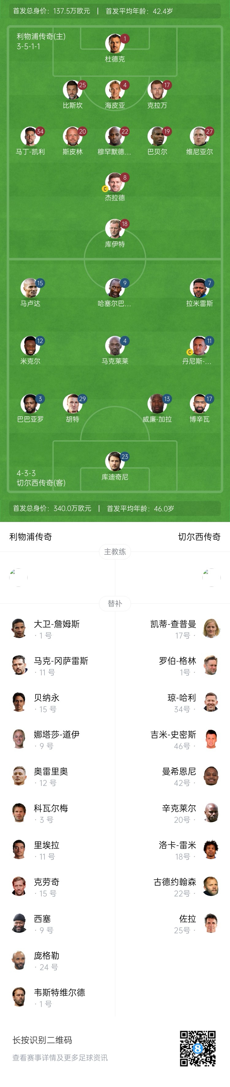 利物浦vs切爾西傳奇賽：杰拉德PK馬克萊萊，庫伊特、拉米雷斯出戰(zhàn)