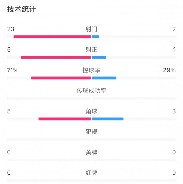 這就是足球！浦和女足射門(mén)23比2占?jí)旱剐詢(xún)?yōu)勢(shì)，武漢女足點(diǎn)球晉級(jí)