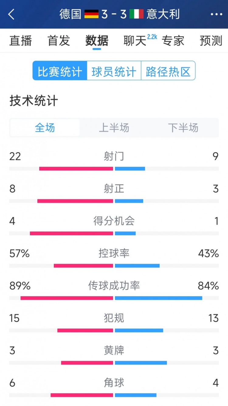 進(jìn)球大戰(zhàn)！德國3-3意大利全場數(shù)據(jù)：射門22-9，射正8-3