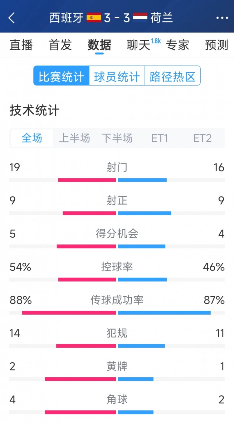 勢(shì)均力敵，西班牙3-3荷蘭120分鐘數(shù)據(jù)：射門19-16，射正9-9