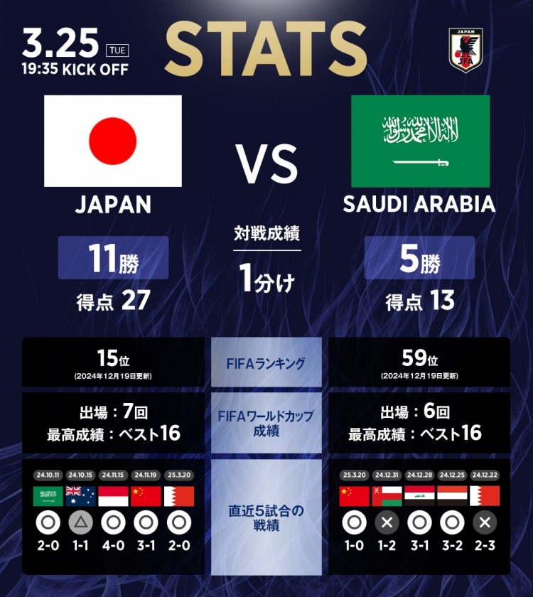 日本vs沙特數(shù)據(jù)：相互戰(zhàn)績?nèi)毡?1勝1平5負，進27球丟13球