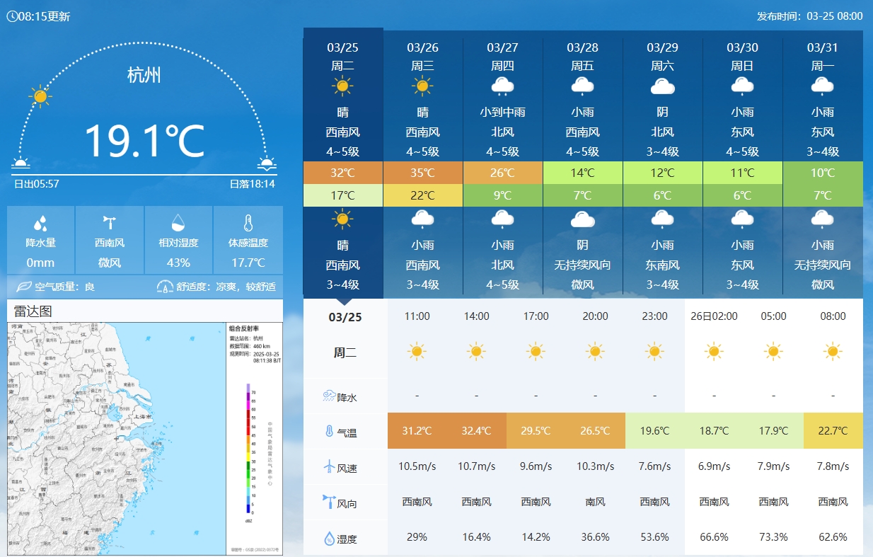 坐鎮(zhèn)杭州戰(zhàn)澳洲！杭州今日氣溫17-32℃，國(guó)足比賽時(shí)26.5℃左右