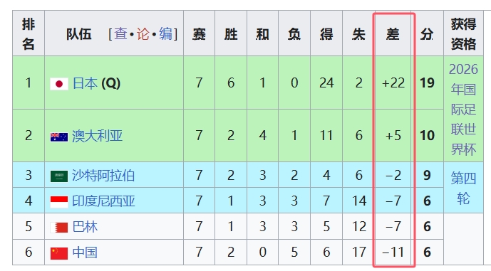 天坑！國(guó)足凈勝球-11，18強(qiáng)中最差，同分爭(zhēng)四情況下恐成大隱患