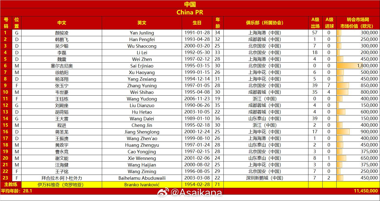 國足戰(zhàn)澳大利亞23人名單：王鈺棟首次入選，李源一落選塞鳥在列