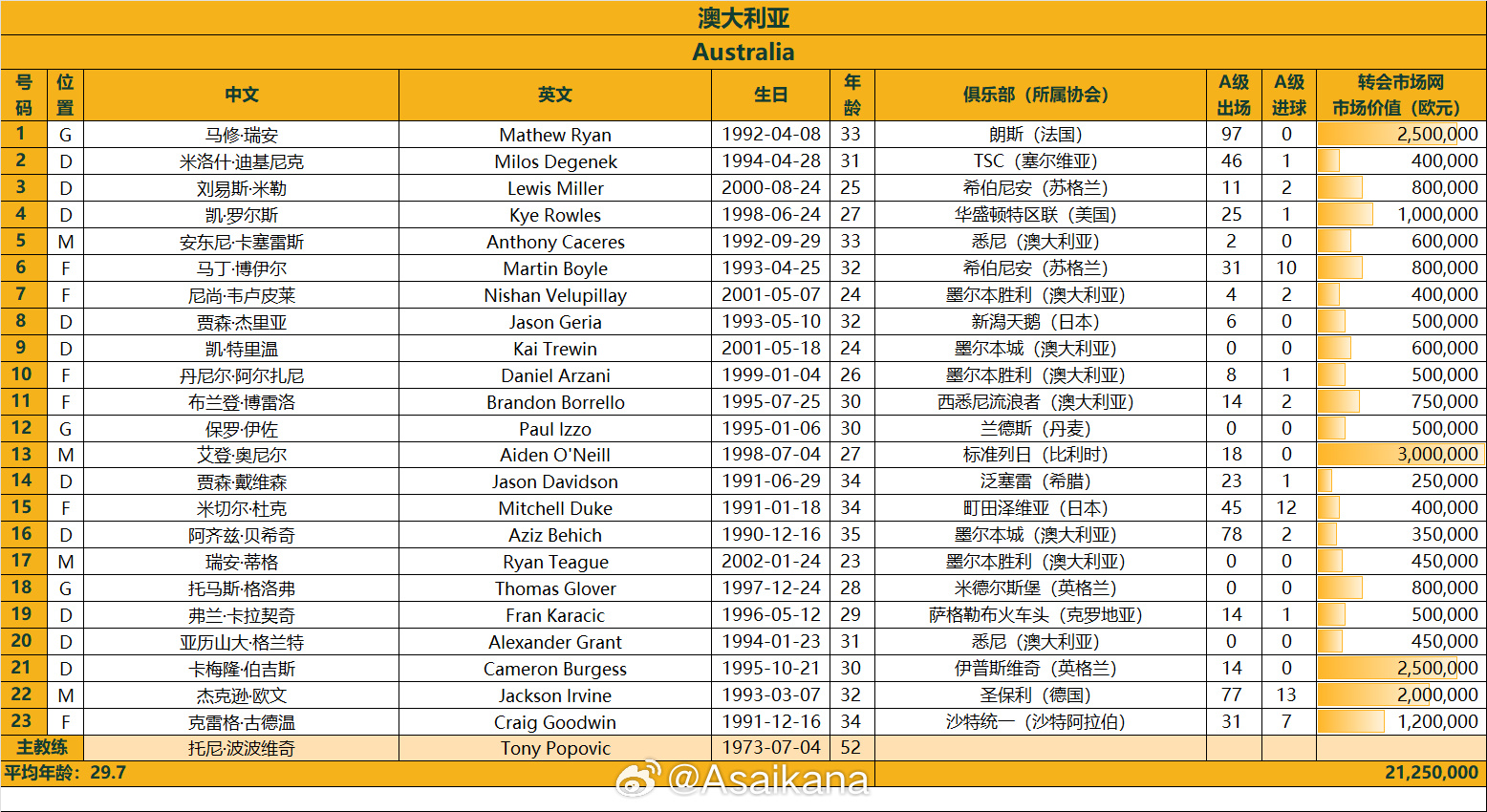 澳大利亞戰(zhàn)國足23人名單：古德溫、杜克入選，身價2125萬歐