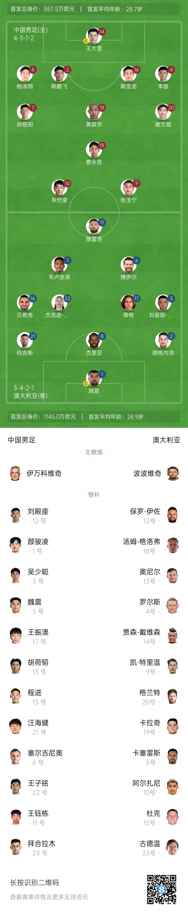 僅對手一半！國足vs澳大利亞身價(jià)對比：557.5萬歐PK1145萬歐