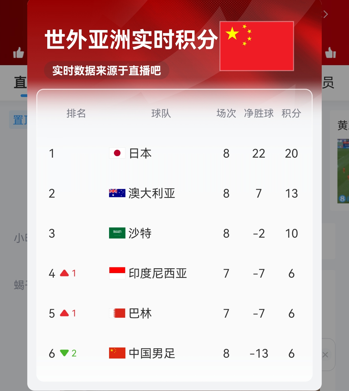 【實時更新】國足C組實時積分：澳大利亞13分 國足6分凈勝球-13！