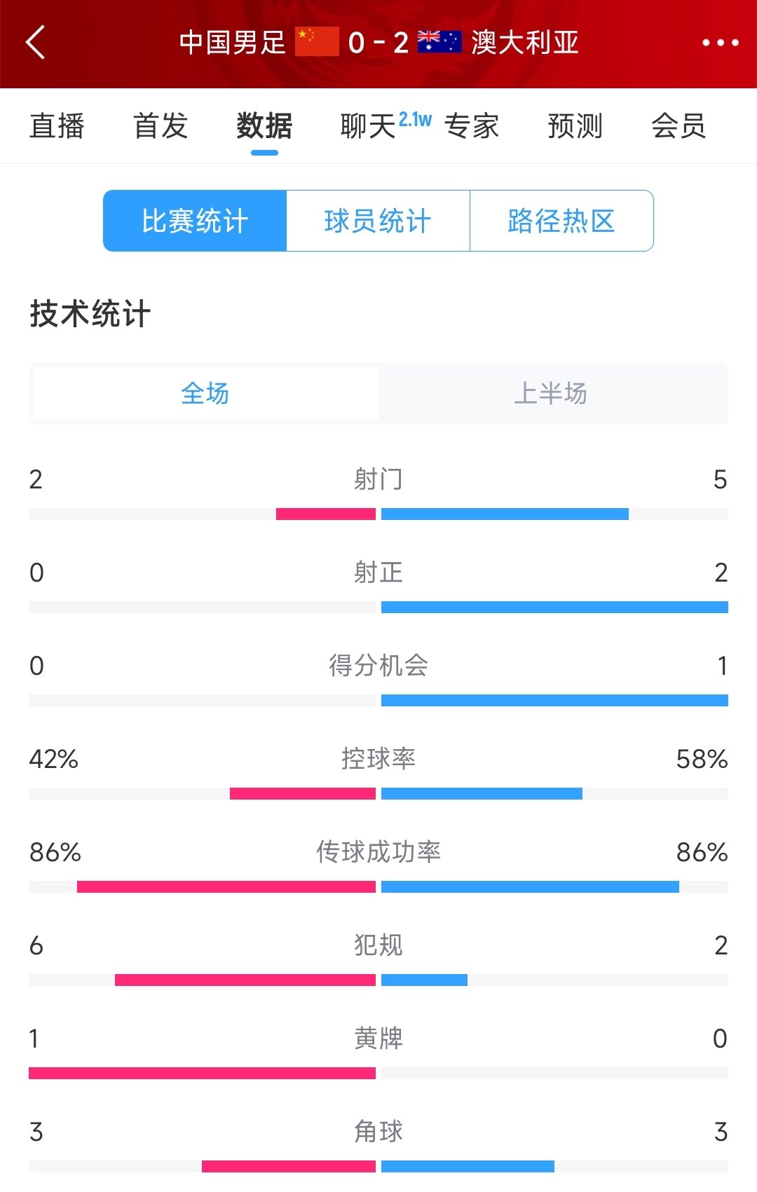 2次致命失誤！國足0-2澳大利亞半場(chǎng)數(shù)據(jù)：射門2-5，射正0-2