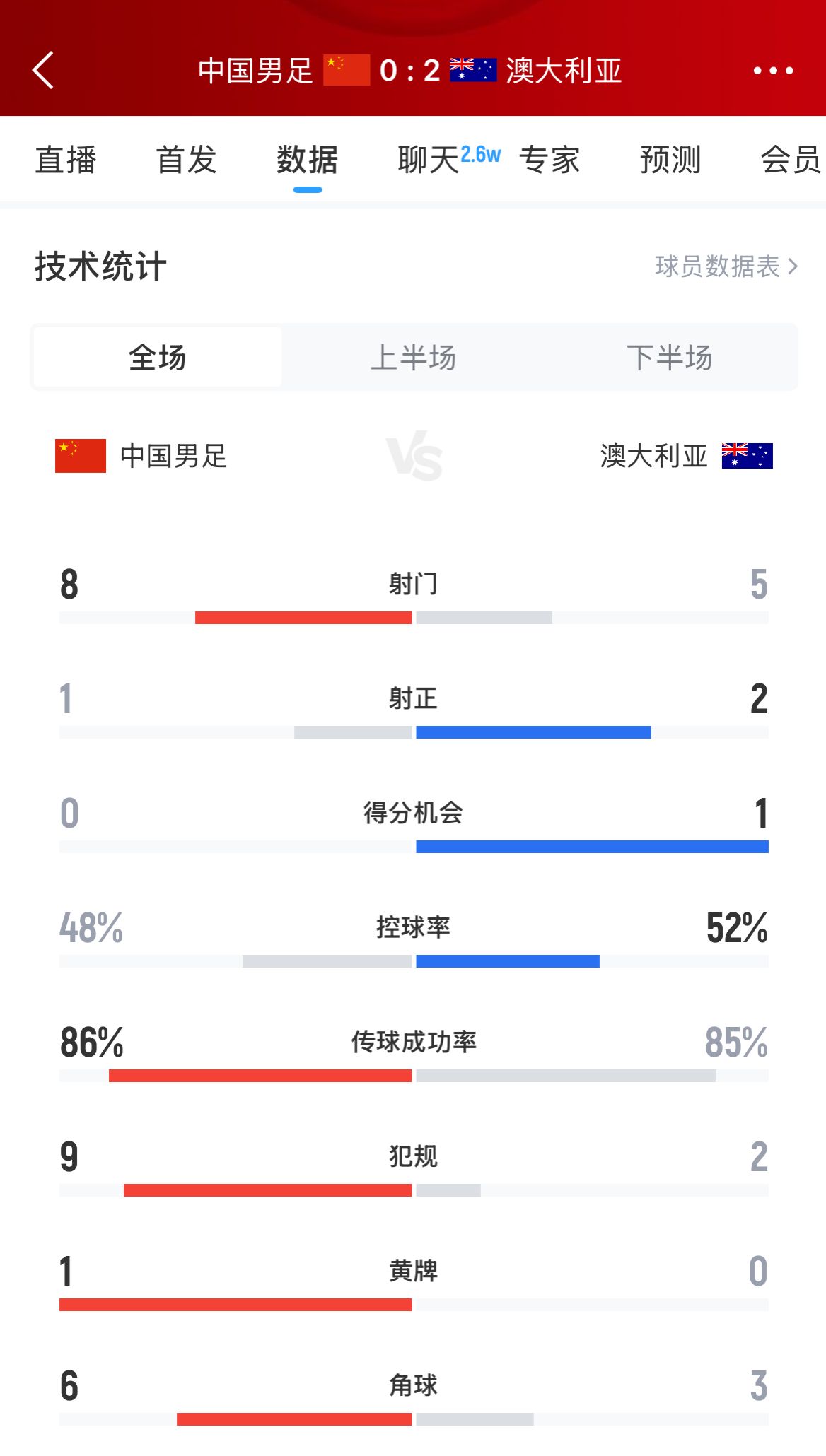 加油！國足下半場進(jìn)攻起勢，連續(xù)6腳攻門射門數(shù)8-5實(shí)現(xiàn)反超