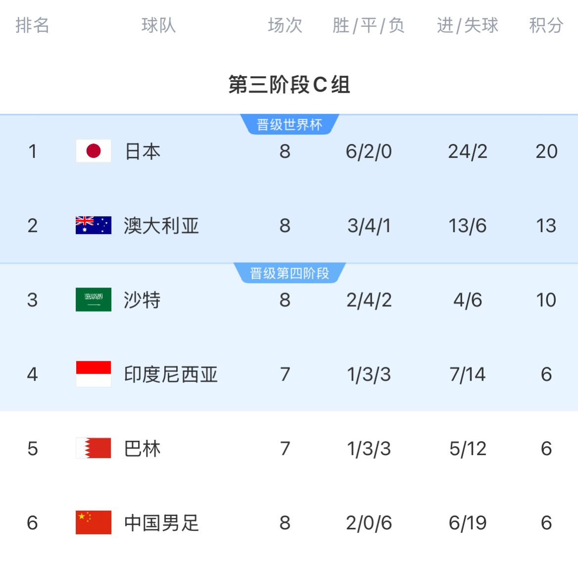 積分榜：國足8輪戰(zhàn)罷仍6分墊底&徹底無緣前二，印尼&巴林稍后出戰(zhàn)