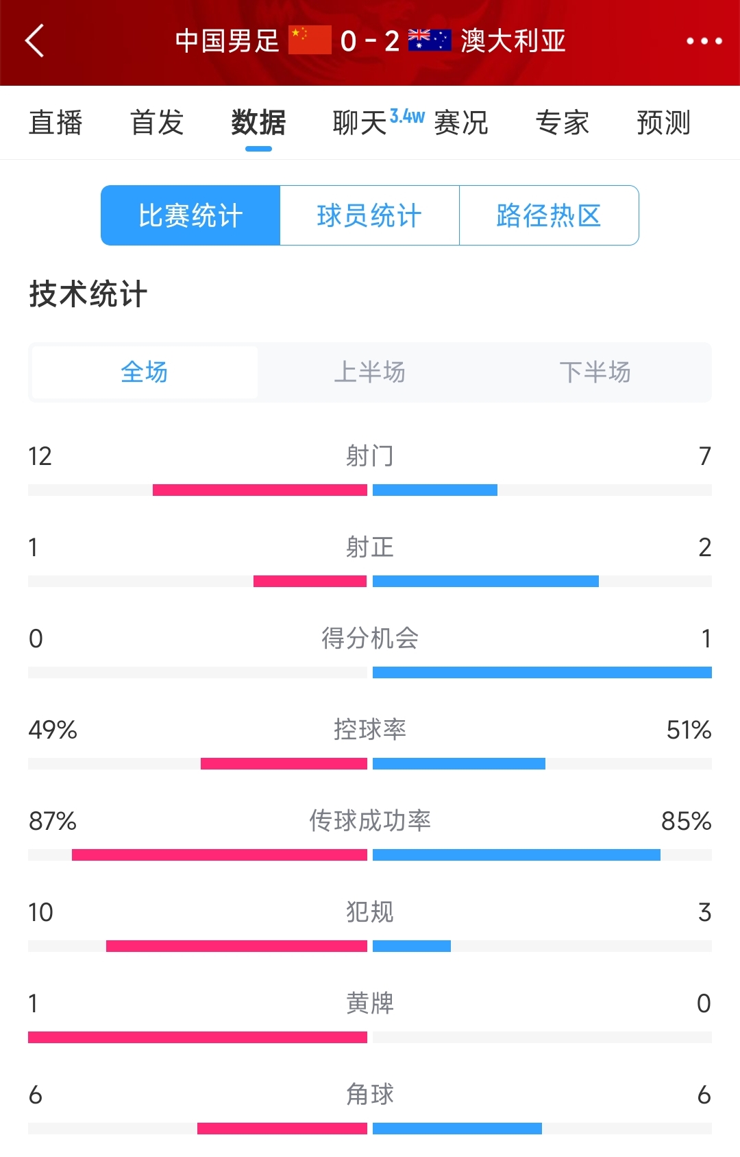 輸給兩個超巨失誤！國足0-2澳大利亞全場數(shù)據(jù)：射門12-7，射正1-2