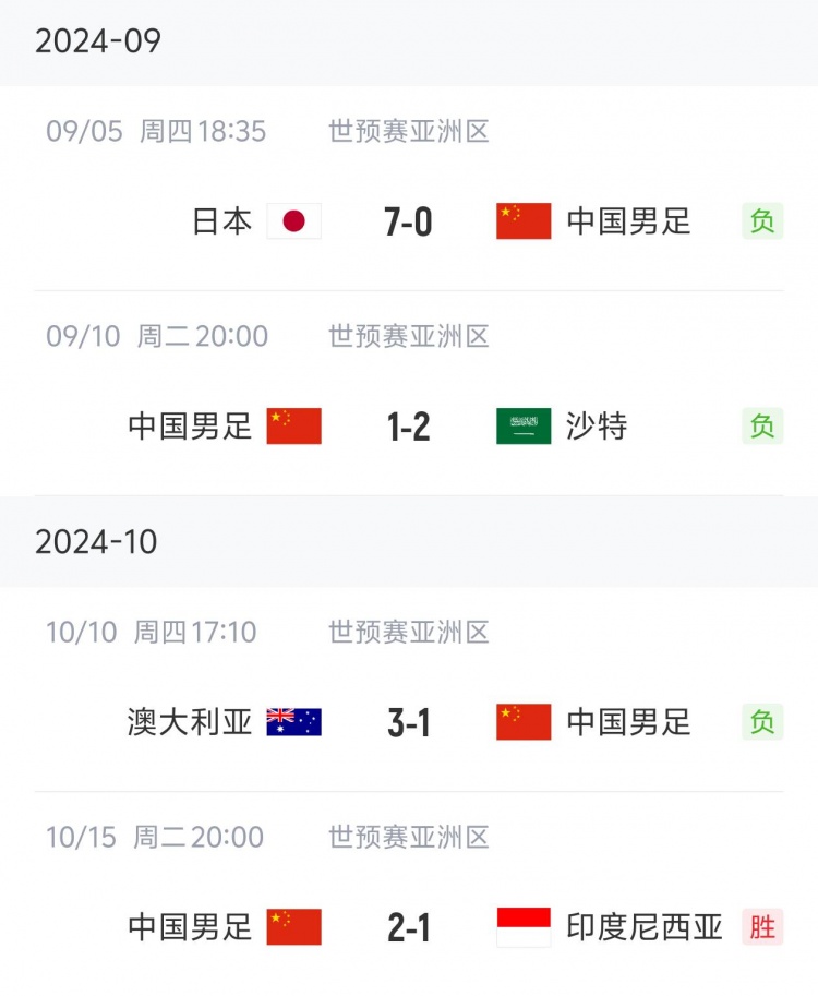 狀態(tài)“穩(wěn)定”！國足三連敗后兩連勝，隨后又遭遇三連敗