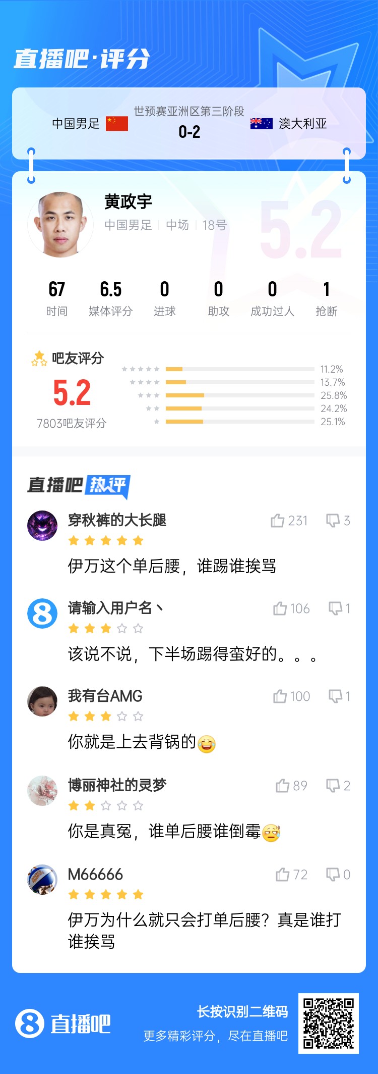 背鍋位？黃政宇賽后獲評(píng)5.2分：伊萬這個(gè)單后腰，誰踢誰挨罵