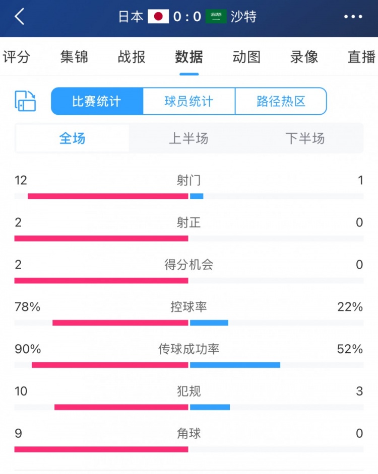 進(jìn)攻不夠防守來湊！沙特控球兩成&全場1射，客戰(zhàn)日本搶到1分