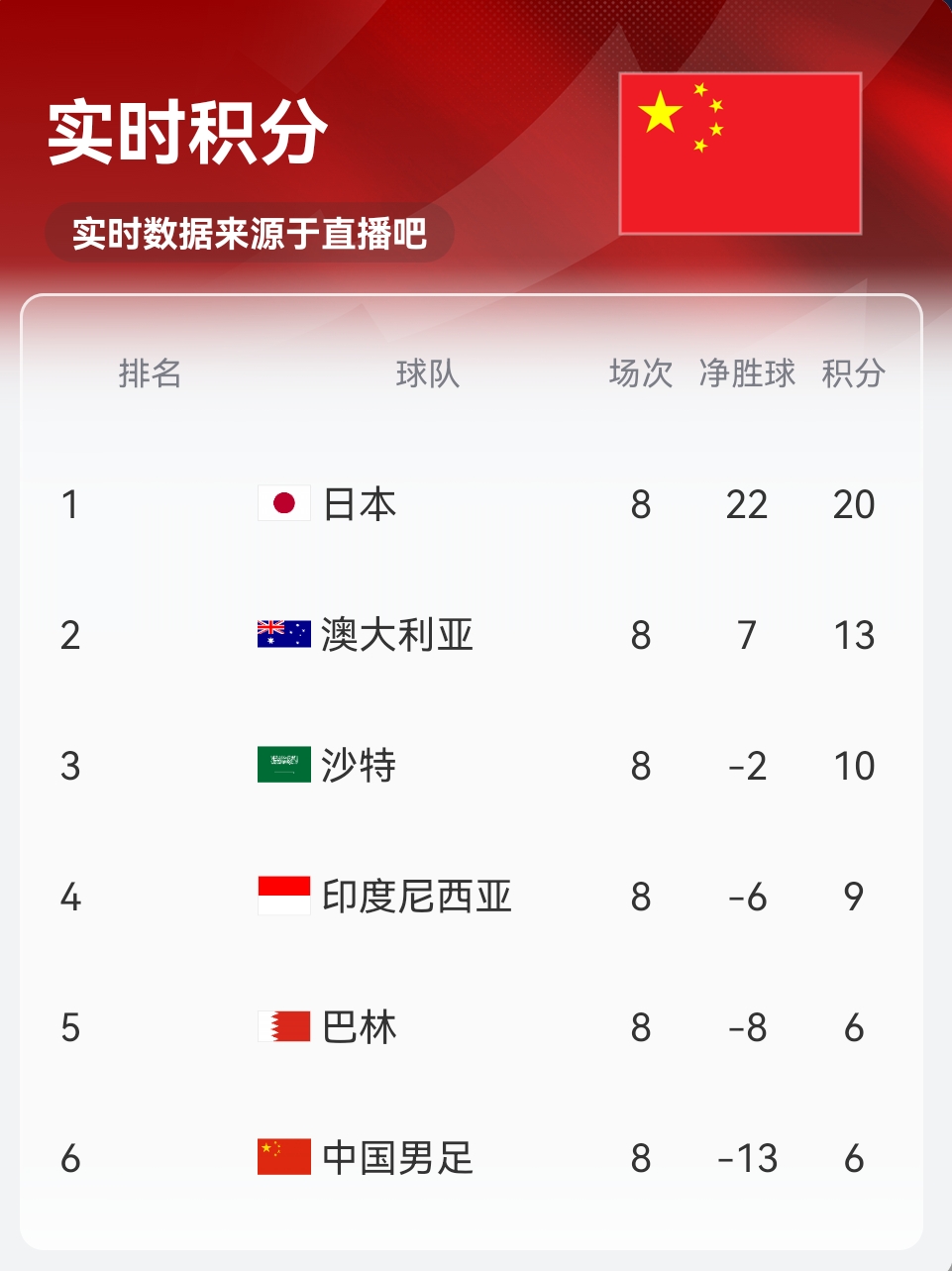 實時積分印尼9分！歸化前鋒羅梅尼破門，印尼主場1-0巴林