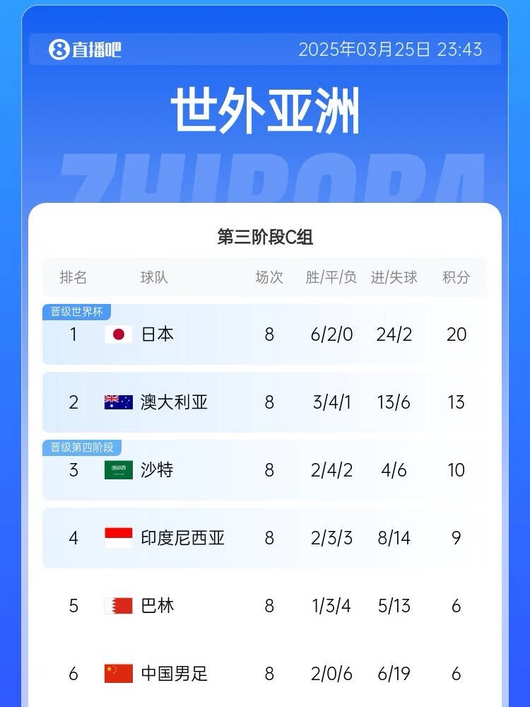 很難了！國足最新出線概率：晉級下一輪14.5%，出局85.5%