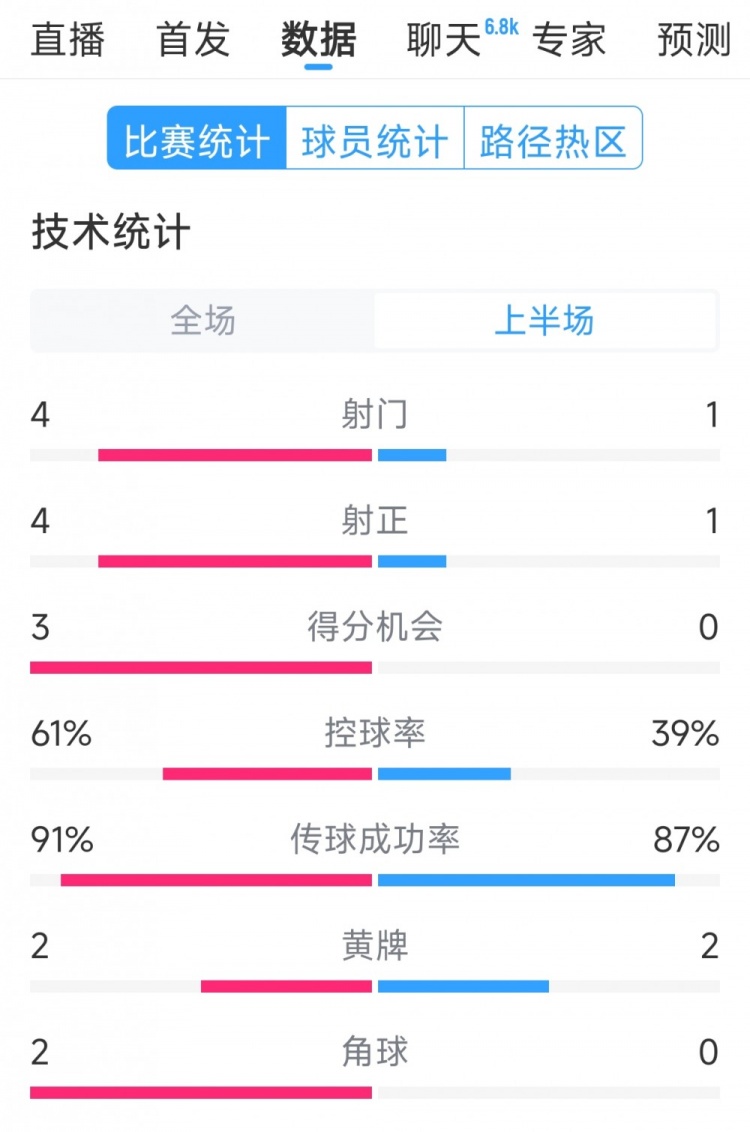 雙方5次射門進(jìn)4球，阿根廷vs巴西半場(chǎng)數(shù)據(jù)：射門4-1，得分機(jī)會(huì)3-0