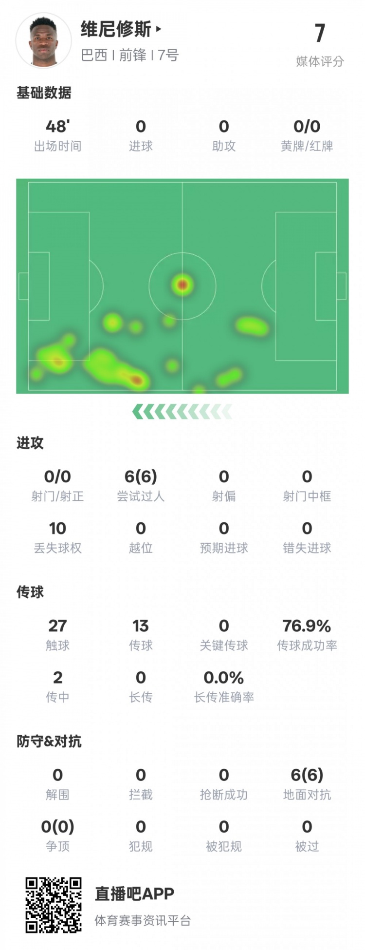維尼修斯半場數(shù)據(jù)：6次過人均成功&10次丟失球權(quán)，評分7.0