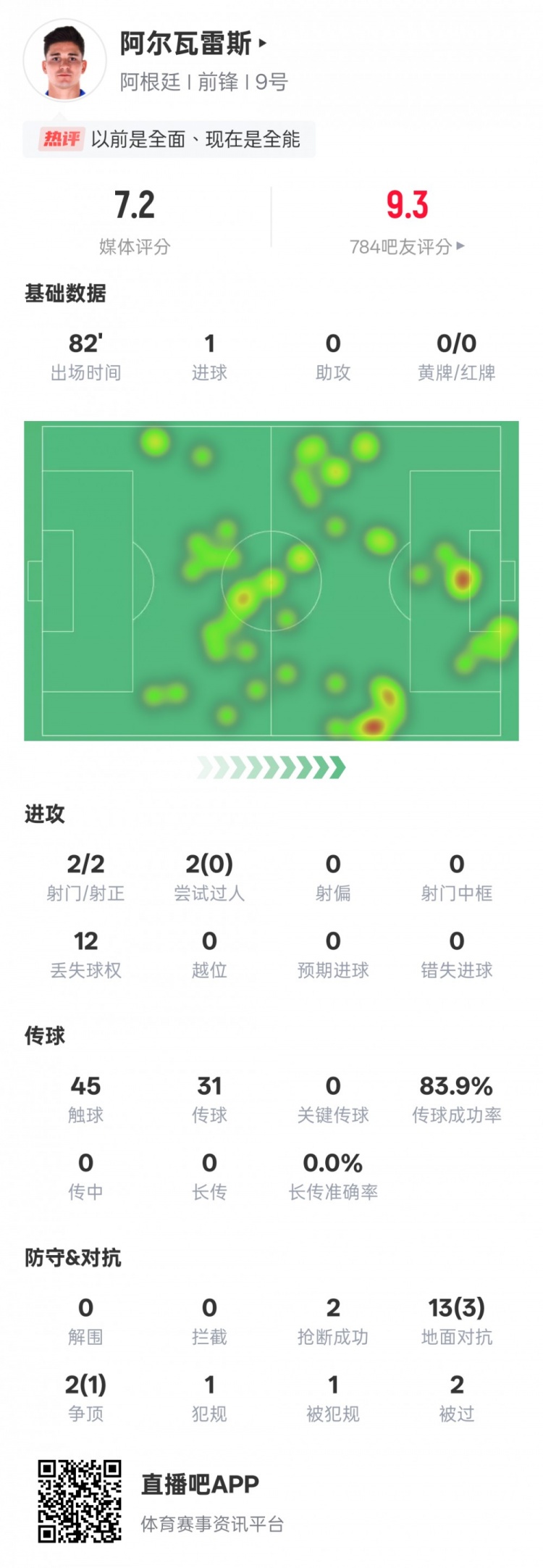 阿爾瓦雷斯本場數(shù)據(jù)：2射門2射正1進球，評分7.2