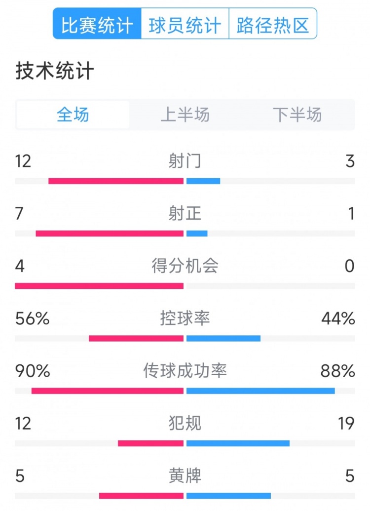 阿根廷4-1巴西全場(chǎng)數(shù)據(jù)：射門12-3，射正7-1，得分機(jī)會(huì)4-0