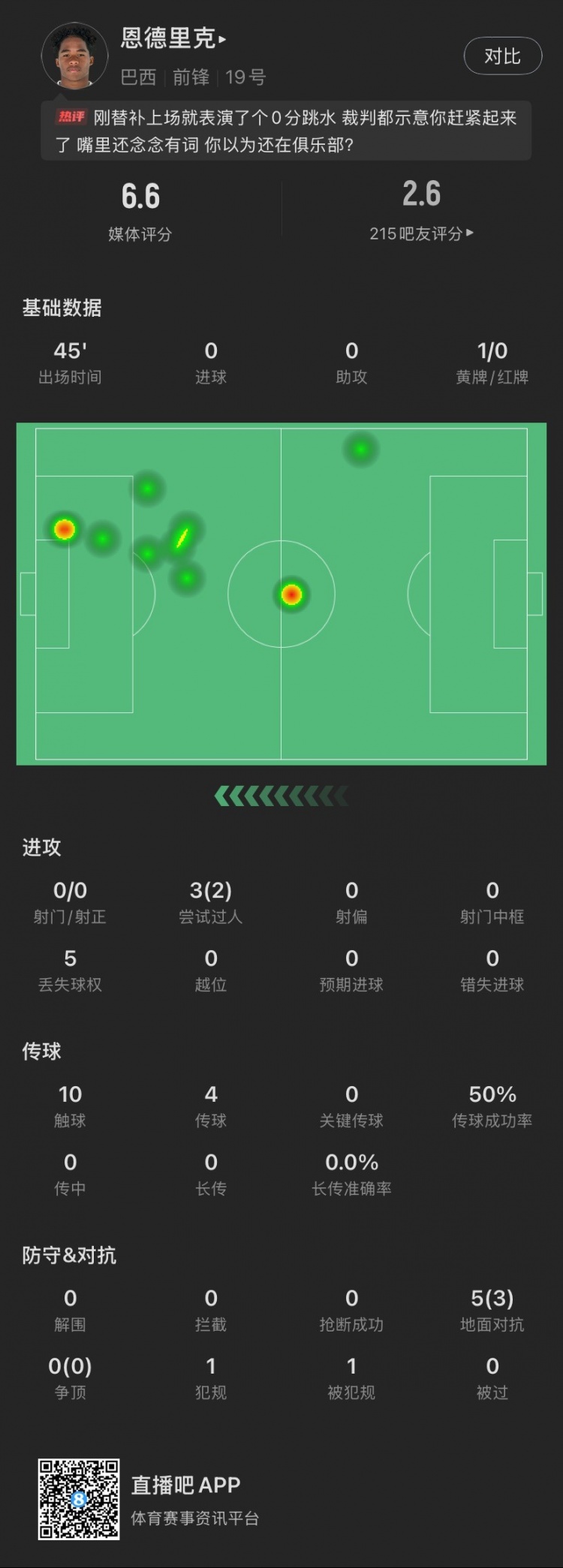 恩德里克替補(bǔ)數(shù)據(jù)：假摔染黃，僅觸球10次&0射門，2次成功過人