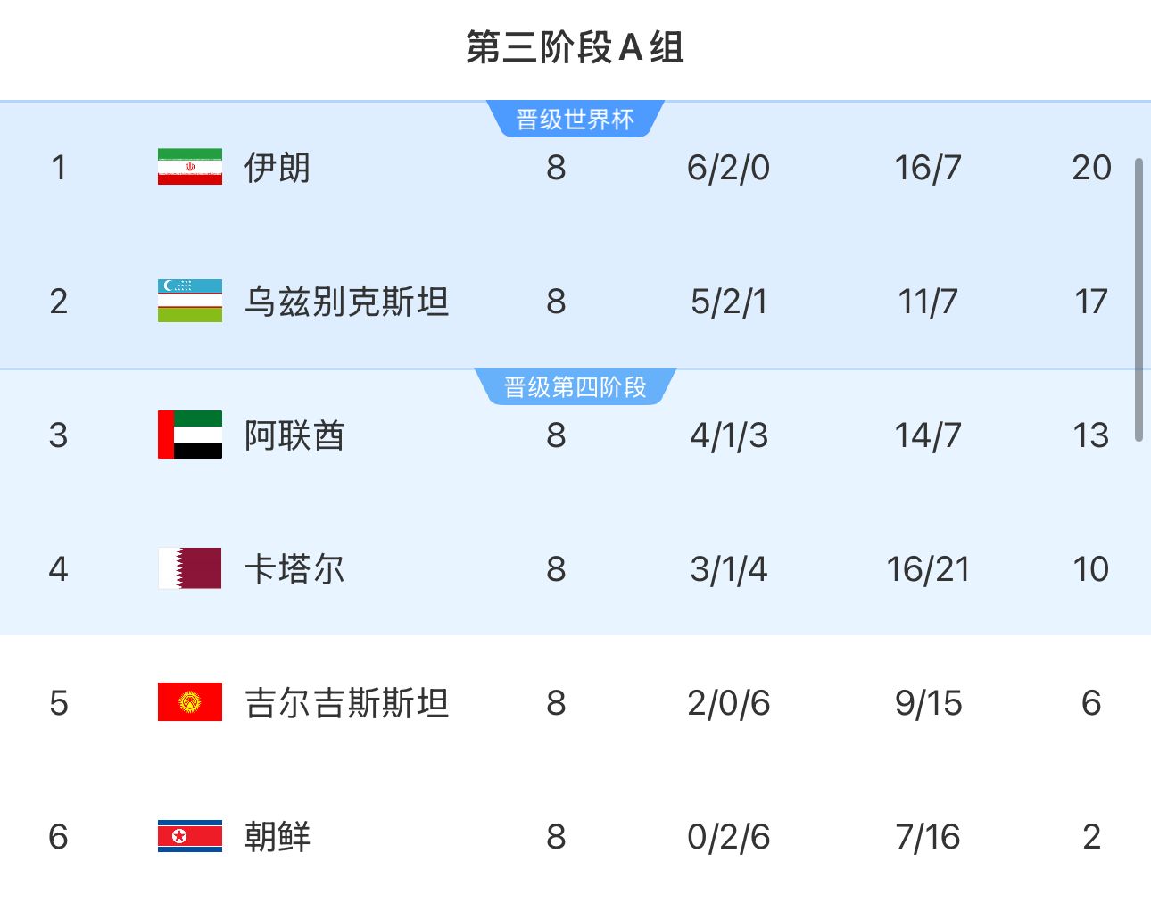 提前2輪出局！朝鮮8輪積2分&凈勝球-9，成本屆18強(qiáng)賽首支出局球隊(duì)