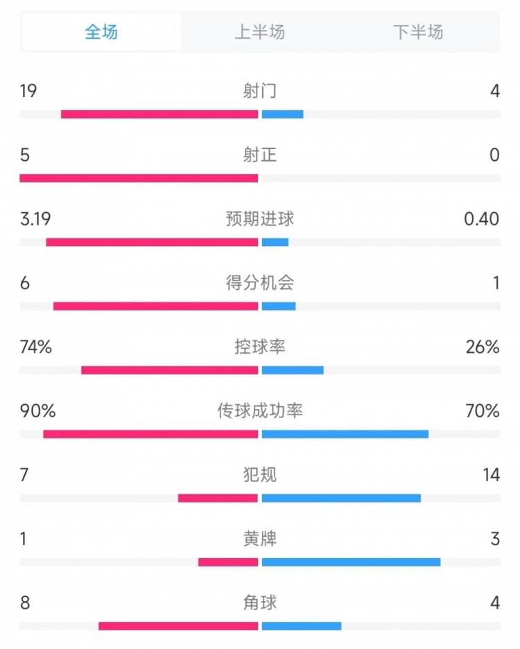 巴薩vs奧薩蘇納數(shù)據(jù)：射門19比4、射正5比0、控球率74%比26%