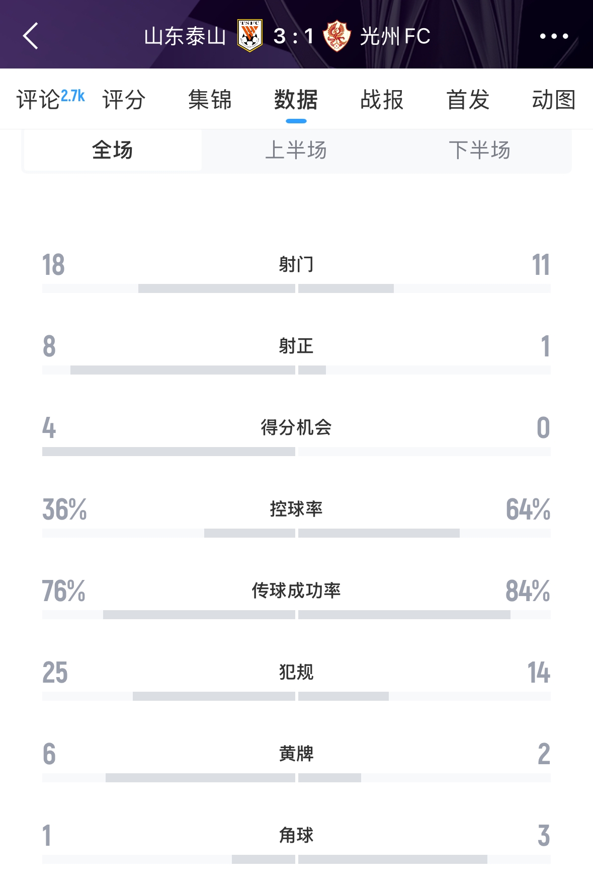 又被罰了！亞足聯(lián)官方：泰山對陣光州時6人染黃，罰款6000美元