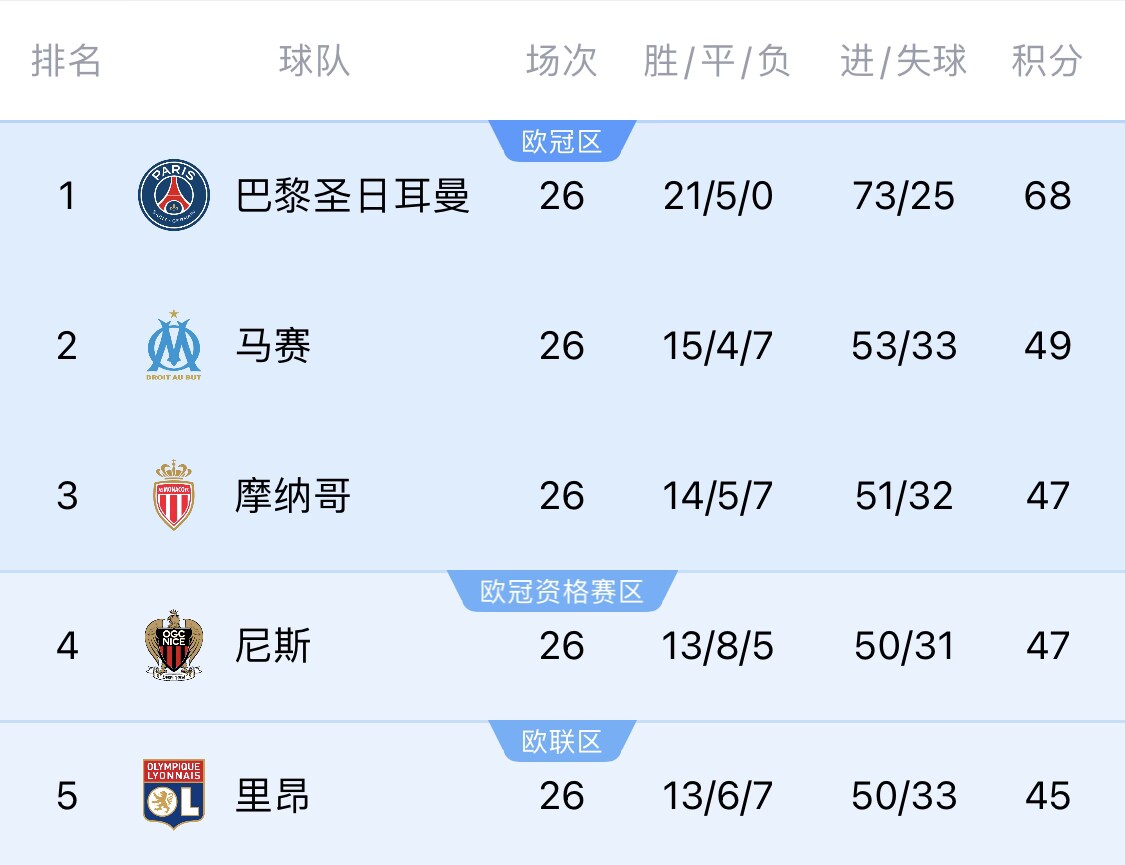 五大聯(lián)賽首冠最早本周末誕生！3個條件同時滿足，巴黎三月即奪冠