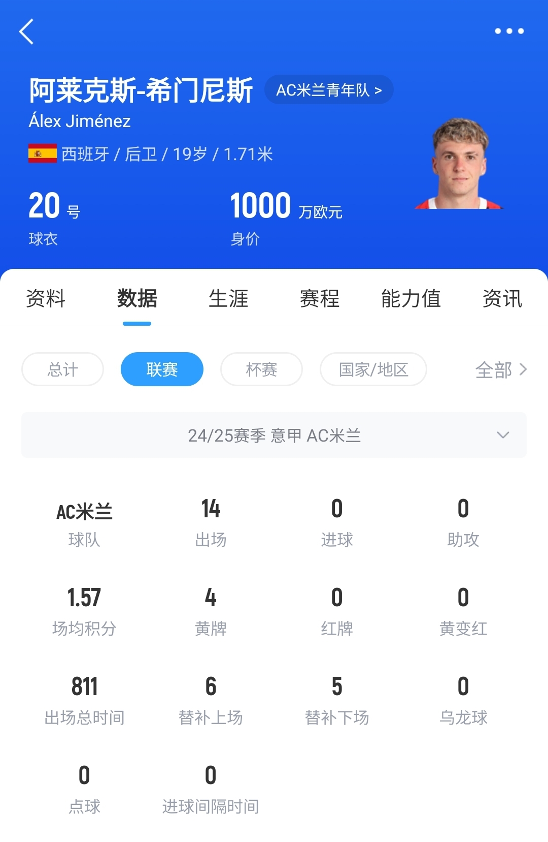 皇馬可900萬回購！米蘭花500萬歐買斷，如今A-希門尼斯身價已翻倍