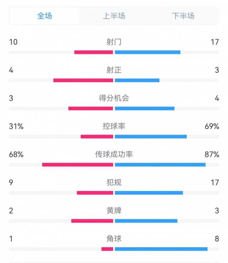 海港3-3西海岸數(shù)據(jù)：射門17-10，射正3-4，得分機會4-3，犯規(guī)17-9