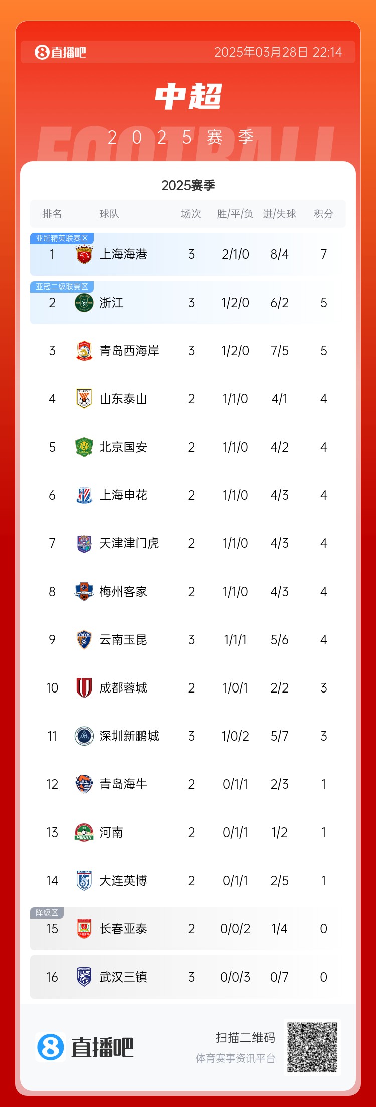 中超積分榜：海港連勝終結(jié)仍領(lǐng)跑，浙江4球大勝升第2，西海岸第3