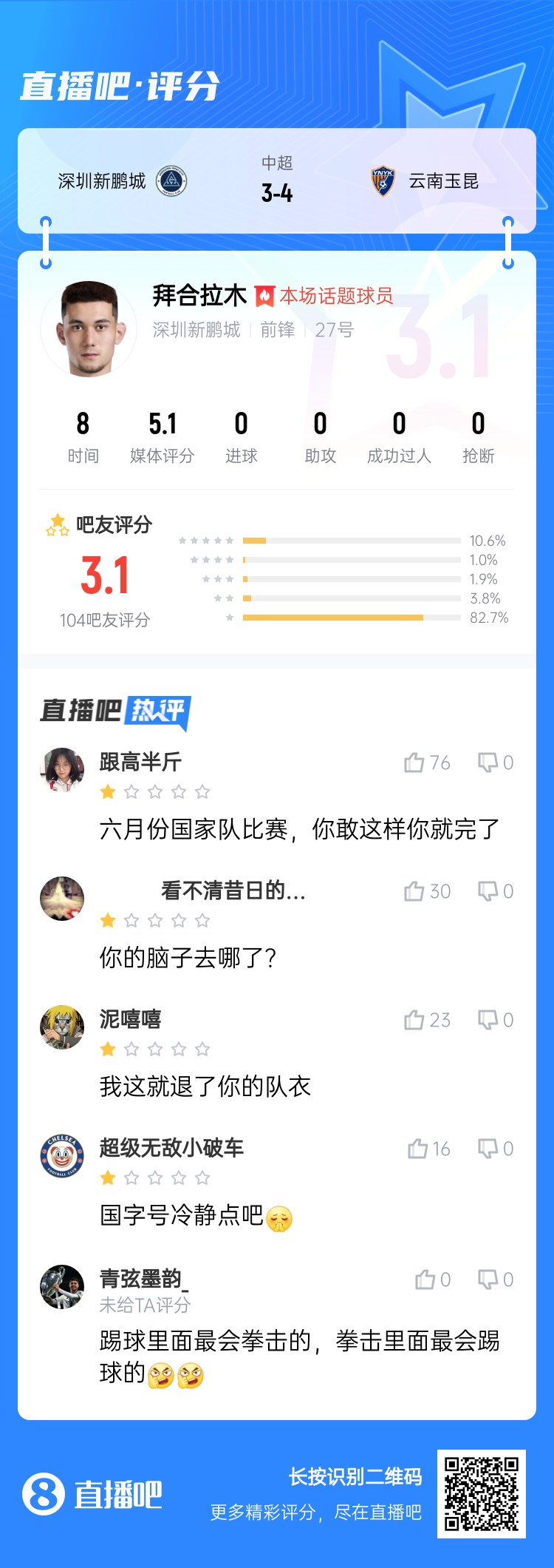 拳擊染紅！拜合拉木僅獲3.1分：國足比賽可別這樣 拳擊里最會踢球