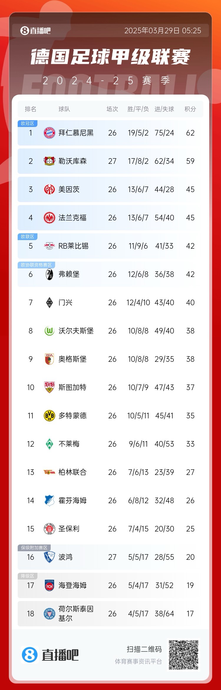 壓力給到孔帕尼！德甲最新積分：勒沃庫森先賽取勝，距拜仁3分