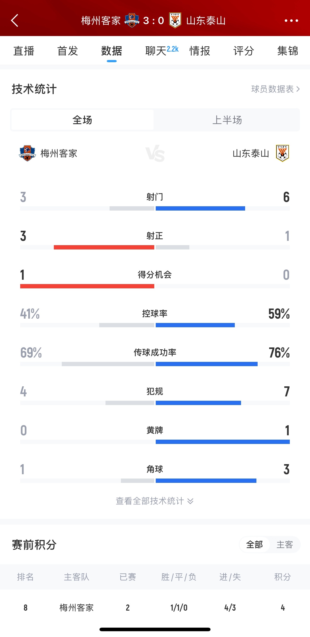 泰山這是干啥呢？梅州3腳射門轟進(jìn)3球，泰山34分鐘被灌3球