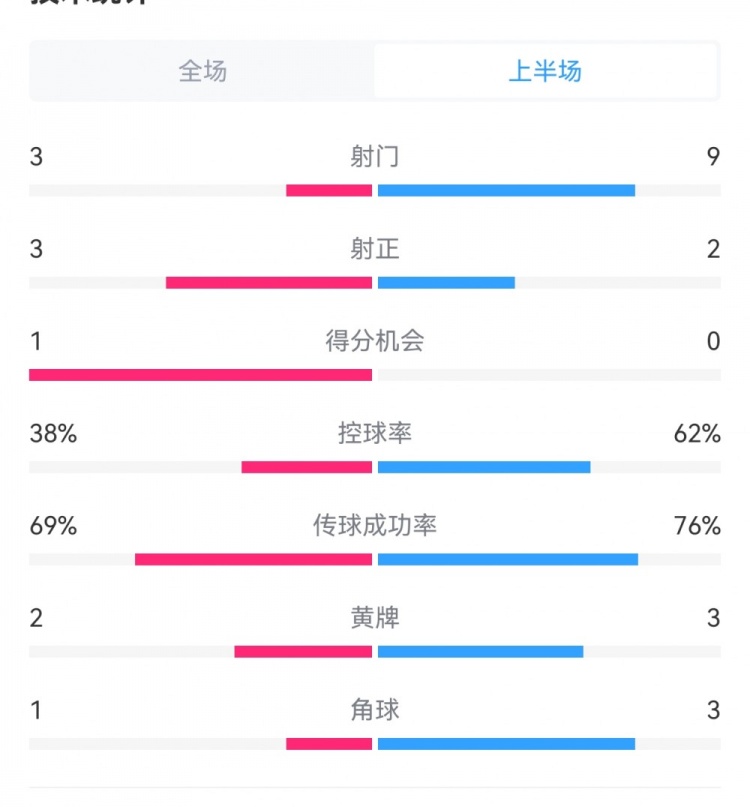 泰山1-3梅州半場數(shù)據(jù)：射門9-3，射正3-3，控球率62%-38%