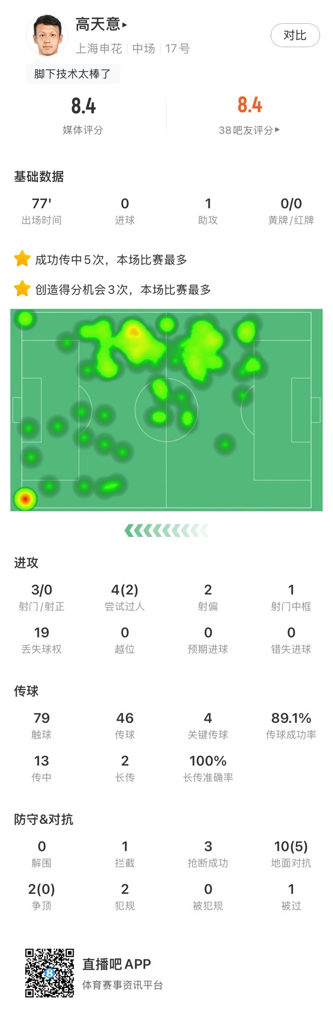 高天意數(shù)據(jù)：4次關(guān)鍵傳球、3次創(chuàng)造得分機會、1次助攻，獲評8.4分