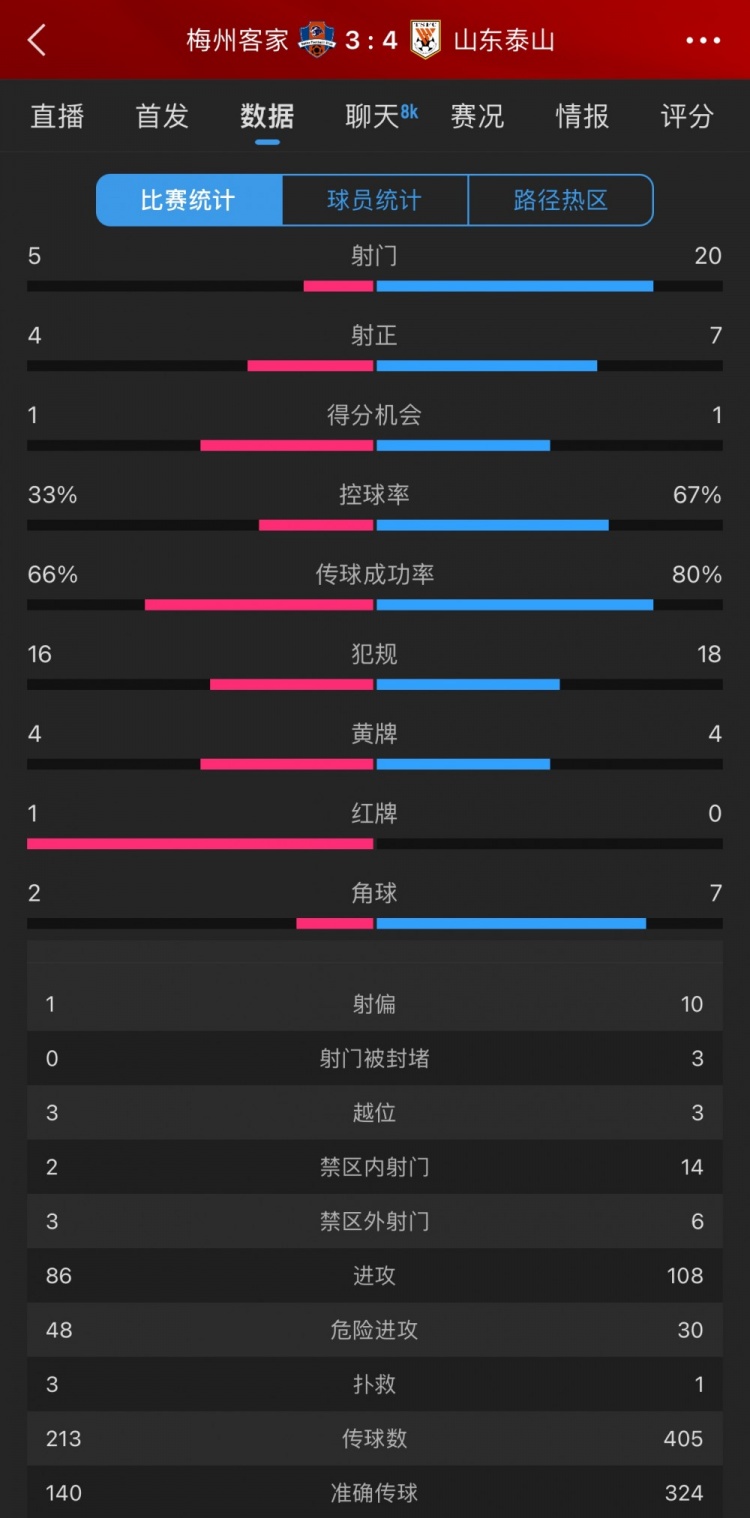 泰山4-3梅州數(shù)據(jù)：梅州5射4正進3球，泰山下半場11射5正逆轉