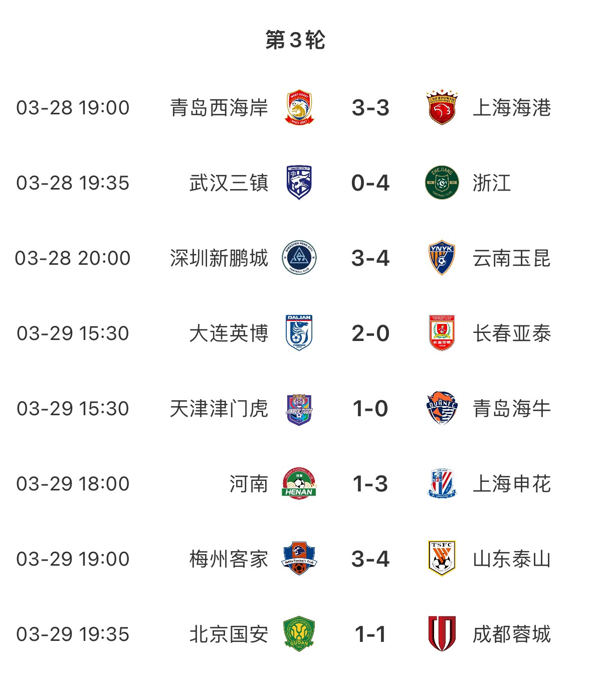 進球盛宴！8場中超共打入33粒進球，有三場比賽至少產(chǎn)生6個進球