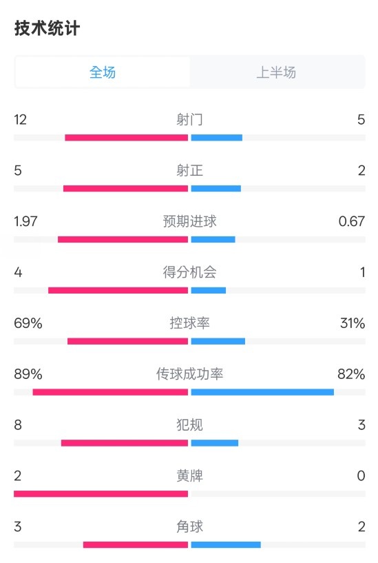 拜仁半場1-1圣保利數(shù)據(jù)：射門12-5，射正5-2，控球率69%-31%
