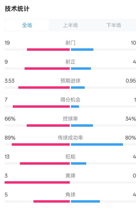 拜仁3-2圣保利全場數(shù)據(jù)：射門19-10，射正9-4，控球率66%-34%