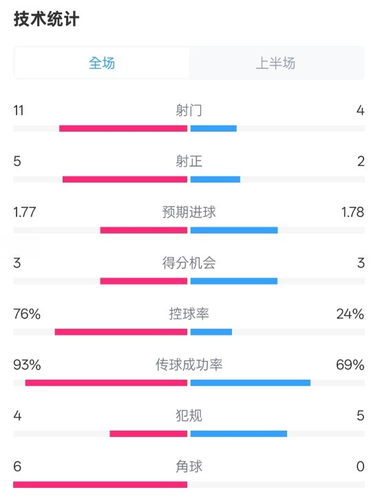 皇馬半場1-2萊加內(nèi)斯數(shù)據(jù)：射門11-4，射正5-2，控球率76%-24%
