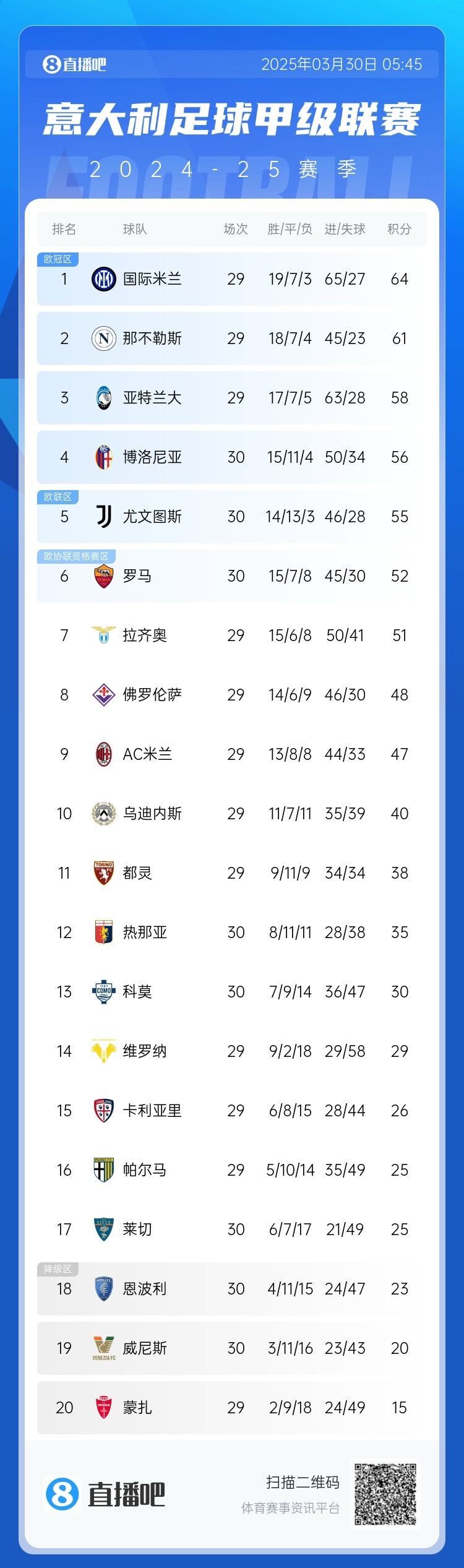 白熱化階段！意甲爭(zhēng)四3隊(duì)齊刷刷1-0贏球，藍(lán)鷹紫百合米蘭將遇強(qiáng)敵