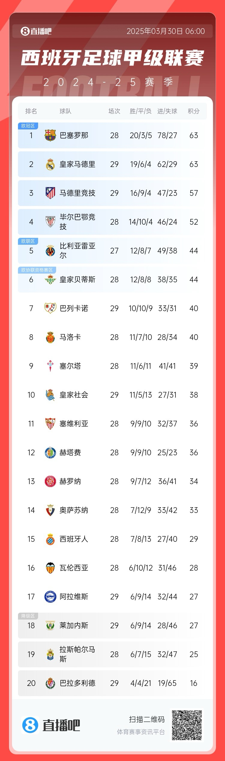 激烈！西甲積分榜：皇馬先賽積分追平巴薩，馬競三輪不勝落后6分