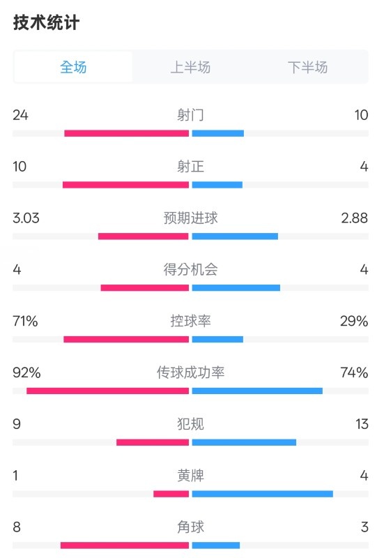 皇馬3-2萊加內斯全場數據：射門24-10，射正10-4，控球率71%-29%