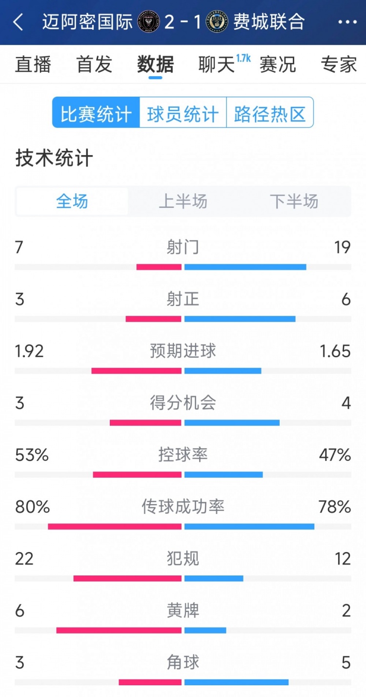 效率占優(yōu)！邁阿密國際2-1費(fèi)城聯(lián)合全場數(shù)據(jù)：射門7-19，射正3-6