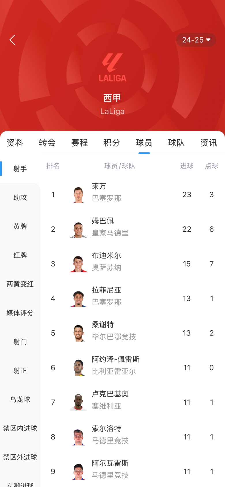 白熱化！西甲金靴最新賠率：萊萬1.9、姆巴佩2.0，兩人僅差1球！